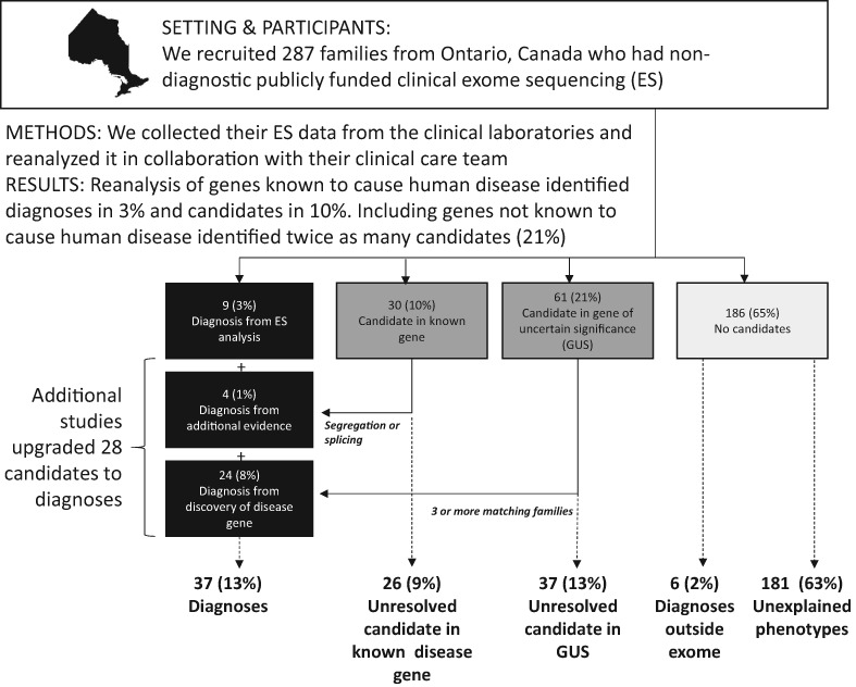 Bridging clinical care and research in Ontario, Canada: Maximizing diagnoses from reanalysis of clinical exome sequencing data