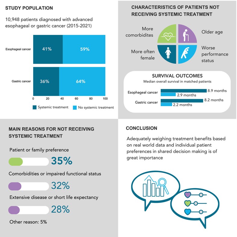 Considerations to forgo systemic treatment in patients with advanced esophageal or gastric cancer: A real-world evidence study