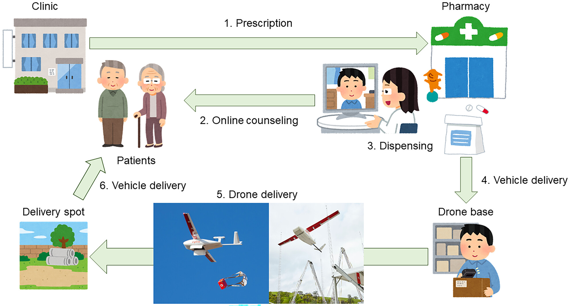 Demonstration of autonomous fixed-wing drone delivery of prescribed medications in remote islands in Japan