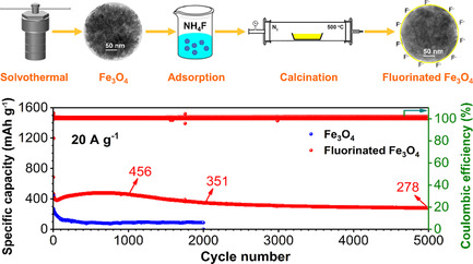 Electrochemical Performance and Mechanism of Surface-Fluorinated Fe3O4 as Stable Anode for Lithium-Ion Batteries