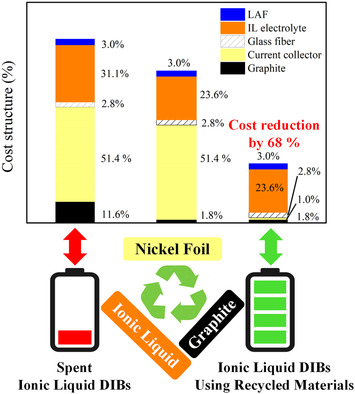 Sustainable Recycling of Spent Ionic Liquid Dual-Ion Batteries