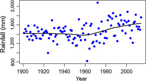 Disturbance history mediates climate change effects on subtropical forest biomass and dynamics