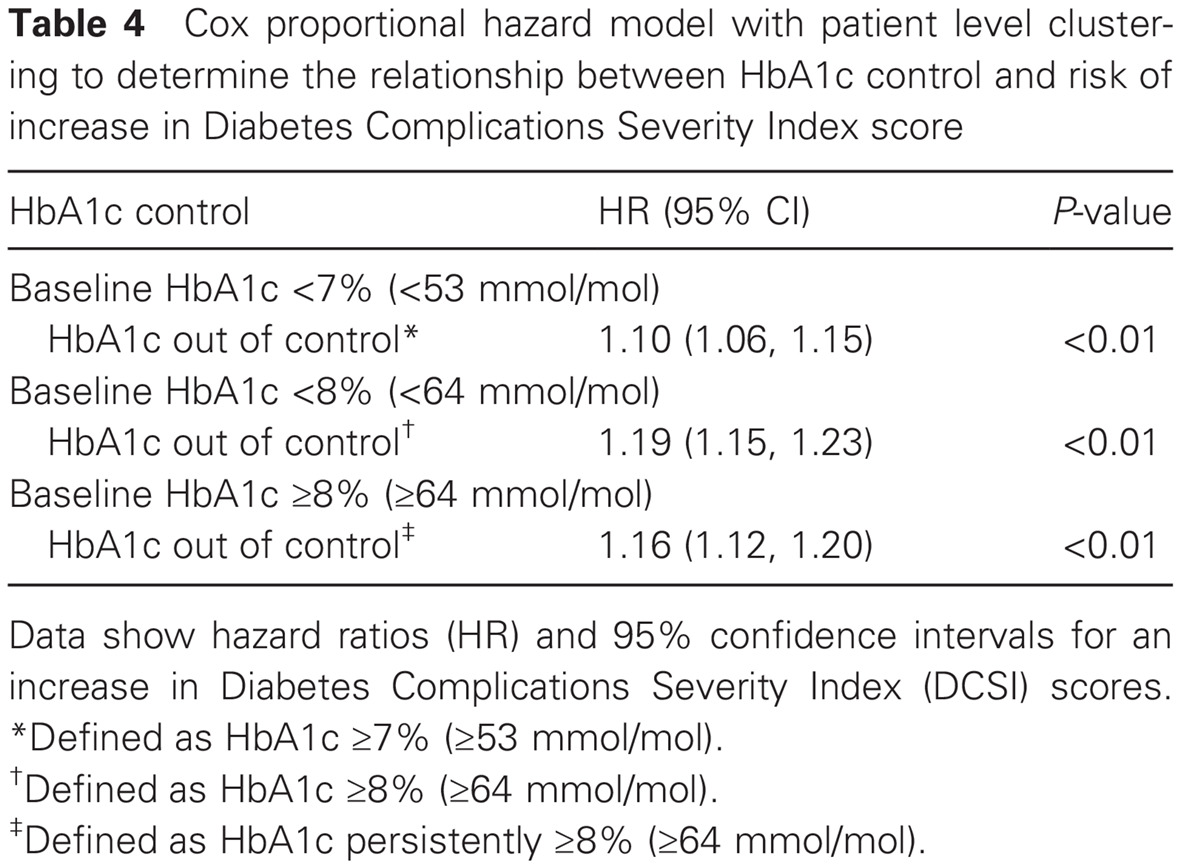 Effect of glycemic control on the Diabetes Complications Severity Index score and development of complications in people with newly diagnosed type 2 diabetes