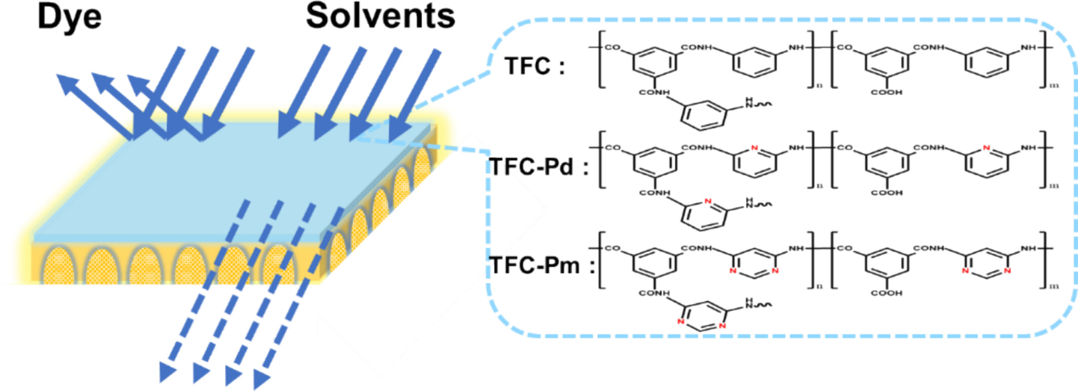 High-Flux Thin Film Composite Membranes Prepared by Interfacial Polymerization With Pyridine or Pyrimidine Structured Diamines as Aqueous Phase Monomers for Efficient Organic Solvent Nanofiltration