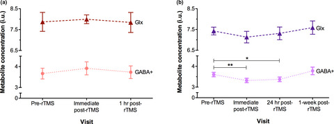 Assessing differential effects of single and accelerated low-frequency rTMS to the visual cortex on GABA and glutamate concentrations