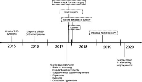 Complications following REM sleep behavior disorder