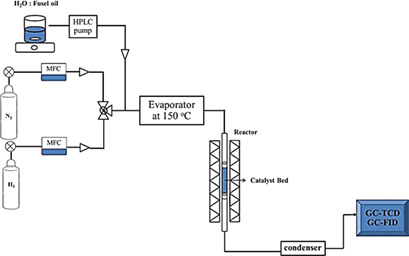 Hydrogen Production by Steam Reforming of Fusel Oil Using a CeCoOx Mixed-Oxide Catalyst