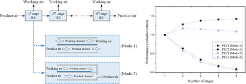 Performance evaluation and comparison of multistage indirect evaporative cooling systems in two operation modes