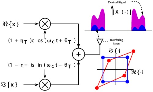 Receiver design for multicarrier transmission systems in presence of Tx/Rx imperfections