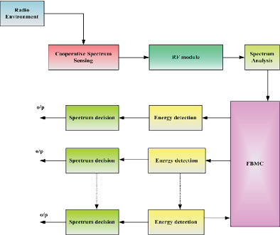 Evaluation of cooperative spectrum sensing with filtered bank multi carrier utilized for detecting in cognitive radio network