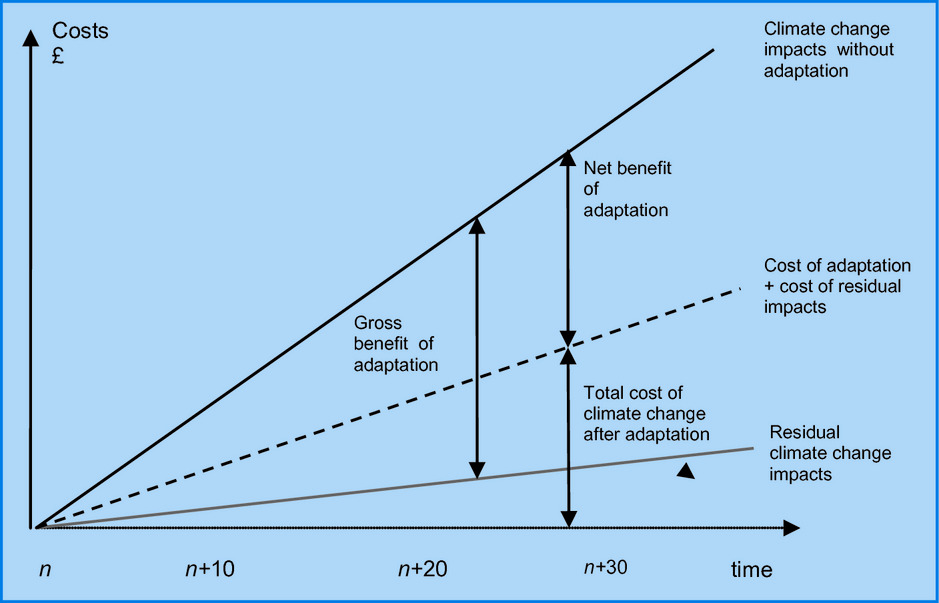 Estimating the Costs and Benefits of Adapting Agriculture to Climate Change Estimer les coûts et avantages de l'adaptation de l'agriculture au changement climatique Schätzung der Kosten und Nutzen der Anpassung der Landwirtschaft an den Klimawandel