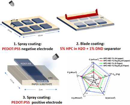 Nanodiamond-Based Separators for Supercapacitors Realized on Paper Substrates