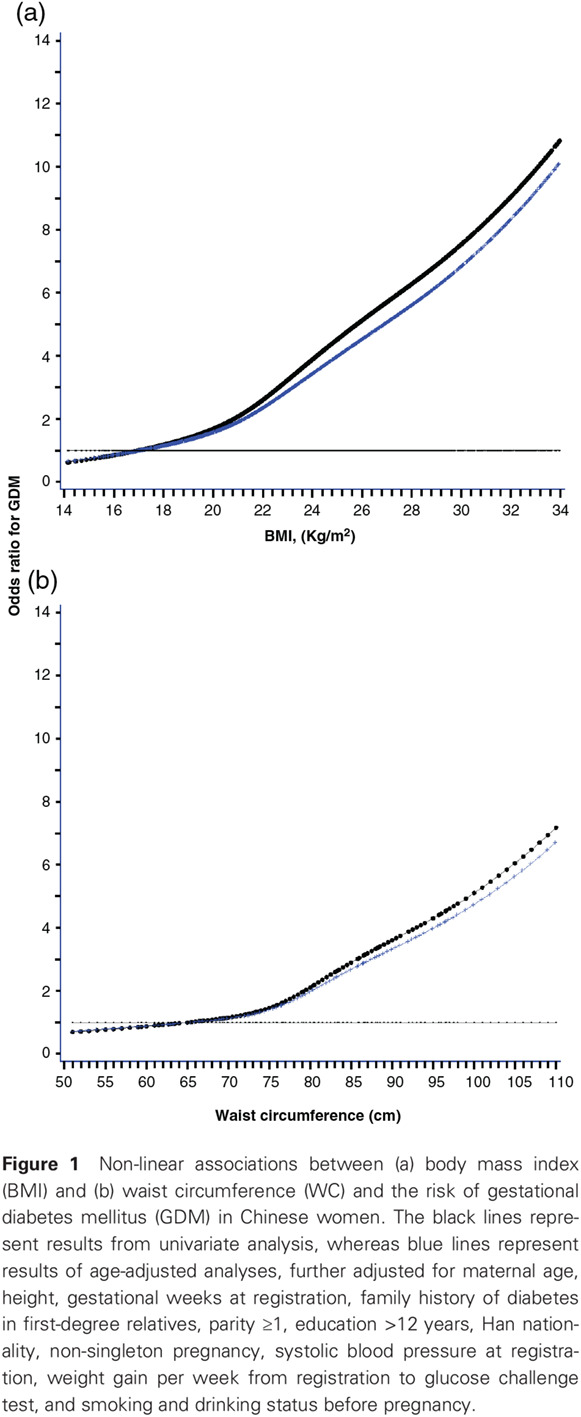 Interactions between general and central obesity in predicting gestational diabetes mellitus in Chinese pregnant women: A prospective population-based study in Tianjin, China