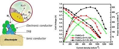 Structural and electrical study of nanocomposite Fe0.2Ni00.3Cu0.5 anode with effect of graphene oxide (GO) for low-temperature SOFCs