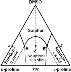 The Crystallization Behavior of Proline and Its Role in Asymmetric Organocatalysis