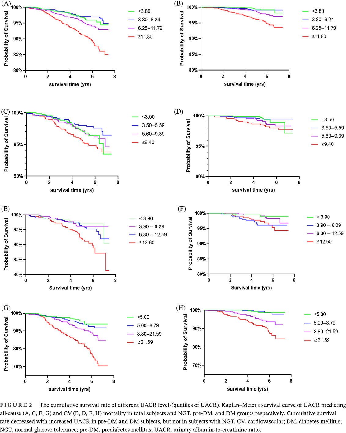 Lower urinary albumin-to-creatinine ratio predicted all-cause and cardiovascular mortality in Chinese population with diabetes and prediabetes—The Shanghai Changfeng cohort study