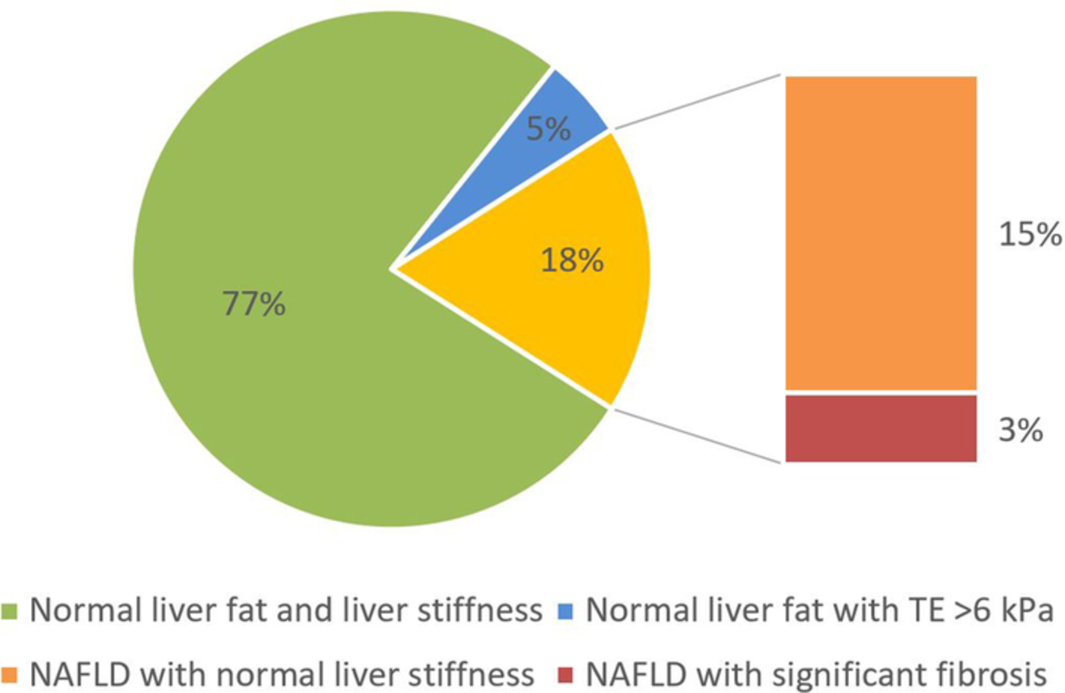 Screening for non-alcoholic fatty liver disease in community setting: A cohort study using controlled attenuation parameter-transient elastography