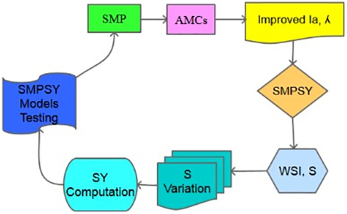 Rainstorm-generated sediment yield model based on soil moisture proxies (SMP)
