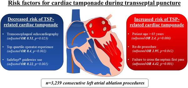 Transseptal puncture for left atrial ablation: Risk factors for cardiac tamponade and a proposed causative classification system
