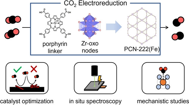 Mechanistic Elucidations of Highly Dispersed Metalloporphyrin Metal-Organic Framework Catalysts for CO2 Electroreduction