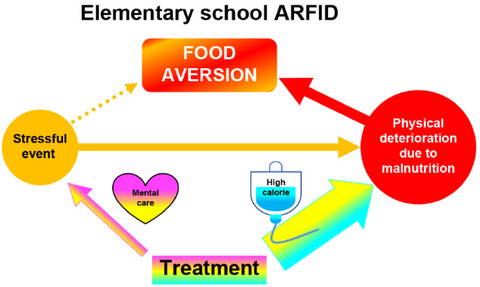 Characteristics and outcomes of avoidant/restrictive food intake disorder in Japanese elementary-school students on total parenteral nutrition