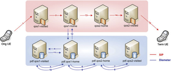 Session-based end-to-end policy control in 3GPP evolved packet system