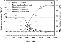Population Balance Modeling of the Solution-Mediated Transformation of DL-Methionine Polymorphs