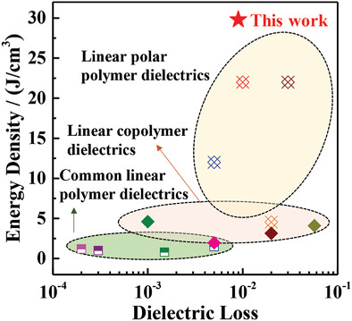 Interfacial Effect on Dielectric Properties of Self-Assembled Polythiourea-Based Copolymers for Ultrahigh Energy Storage