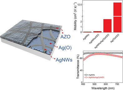 Selective Void Deposition by Continuous, Ultrathin Ag Film Enabled Stable, High-Performance AgNWs-Based Transparent Heaters