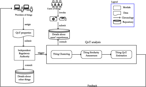 A Quality-of-Things model for assessing the Internet-of-Things' nonfunctional properties