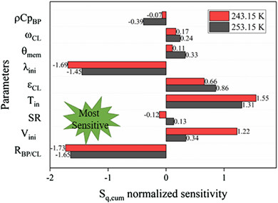 Parametric sensitivity analysis on the cold start process of a polymer electrolyte membrane fuel cell