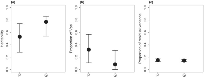 The estimation of additive genetic variance of body size in a wild passerine is sensitive to the method used to estimate relatedness among the individuals