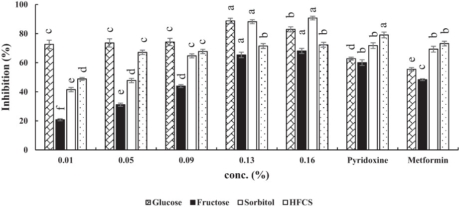 Potential inhibitory effect of fish, maize, and whey protein hydrolysates on advanced glycation end-products (AGEs)