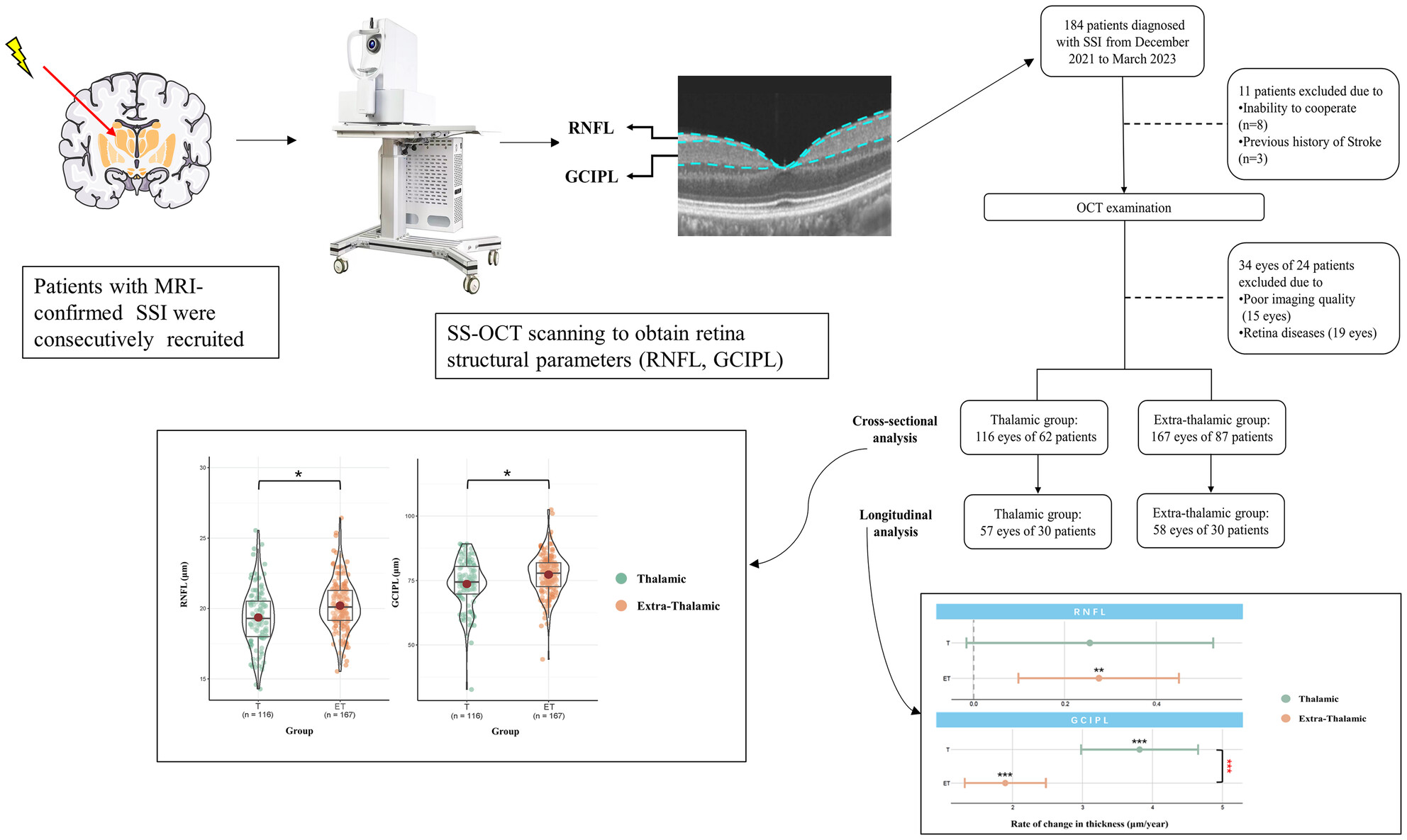 Distinct alterations of retinal structure between thalamic and extra-thalamic subcortical infarction patients: A cross-sectional and longitudinal study