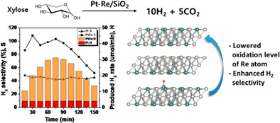 Aqueous phase reforming of xylose using bimetallic Pt3-Rex/SiO2 catalysts for H2 production: Experimental and computational study