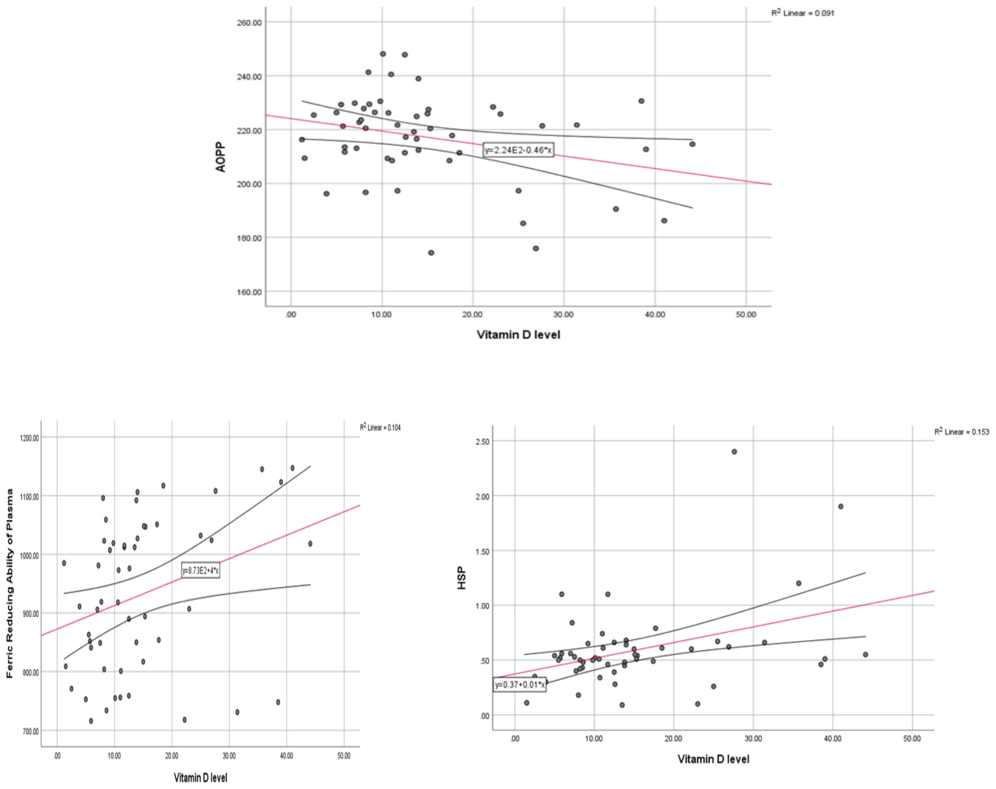 Vitamin D in Type 2 Diabetes and Its Correlation With Heat Shock Protein 70, Ferric Reducing Ability of Plasma, Advanced Oxidation Protein Products and Advanced Glycation End Products