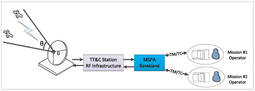 Feasibility of using a software-defined baseband for multiple space per aperture (MSPA) ground operations