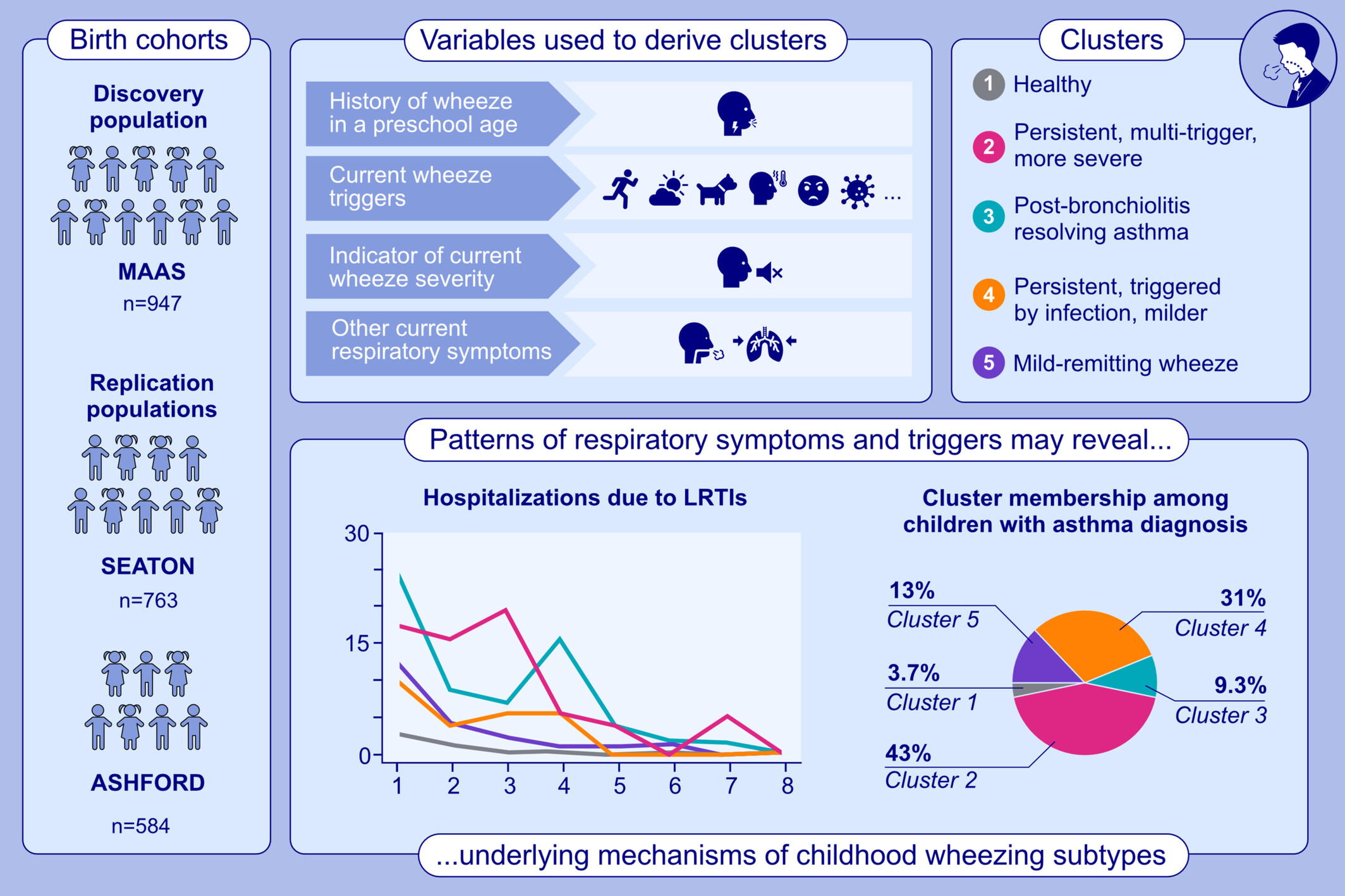 Patterns of Respiratory Symptoms and Asthma Diagnosis in School-Age Children: Three Birth Cohorts