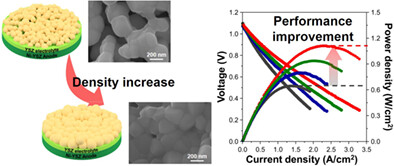 Precursor-driven facile densification of Gd0.1Ce0.9O2−δ interlayer for high-performance solid oxide fuel cells