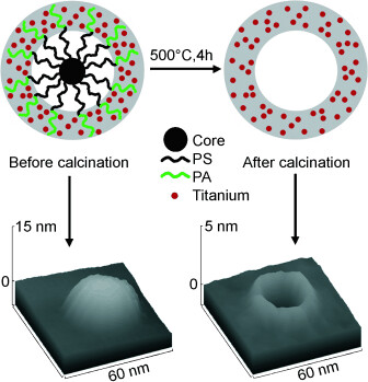 Nanostructured TiO2 Films Templated by Amphiphilic Dendritic Core–Double-Shell Macromolecules: From Isolated Nanorings to Continuous 2D Mesoporous Networks