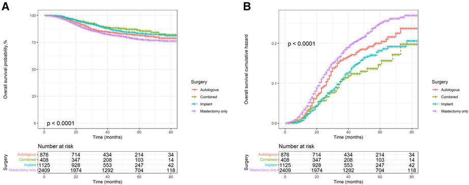 The relationship between immediate postmastectomy reconstruction modalities and survival benefits in patients with triple negative breast cancer