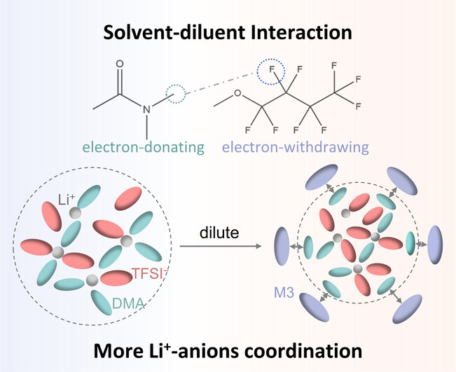 Stable Lithium Oxygen Batteries Enabled by Solvent-diluent Interaction in N,N-dimethylacetamide-based Electrolytes