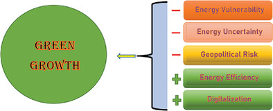 Time-Quantile and Frequency Response of Green Growth to Energy Vulnerability, Energy Uncertainty, and Geopolitical Risks