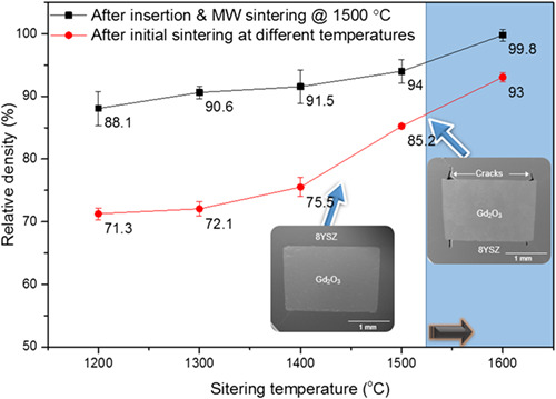 Fabrication of oxide pellets containing lumped Gd2O3 using Y2O3-stabilized ZrO2 for burnable absorber fuel applications