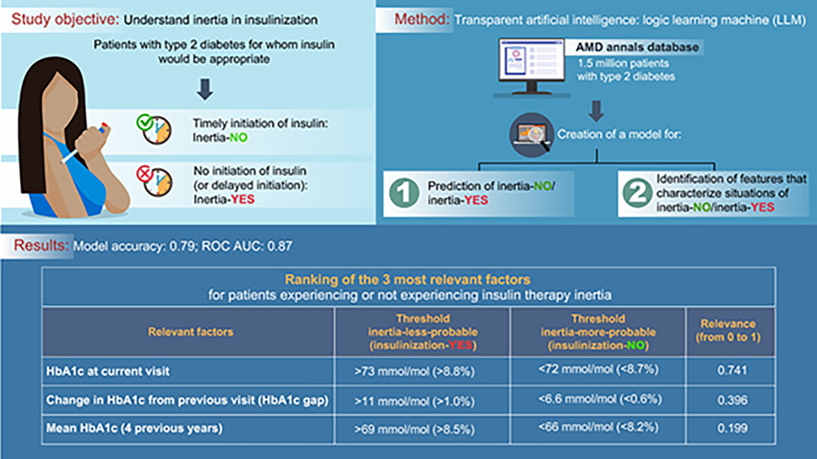 Transparent machine learning suggests a key driver in the decision to start insulin therapy in individuals with type 2 diabetes 透明机器学习预测决定2型糖尿病患者开始胰岛素治疗的关键驱动因素
