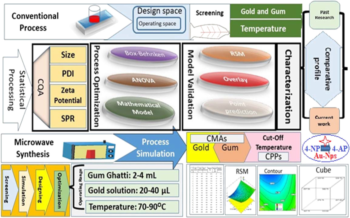 QbD approached comparison of reaction mechanism in microwave synthesized gold nanoparticles and their superior catalytic role against hazardous nirto-dye