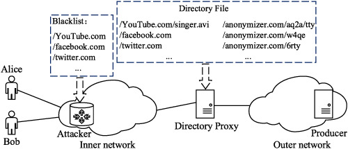 BEAcM-DP: A broadcast encryption anti-censorship mechanism based on directory proxy