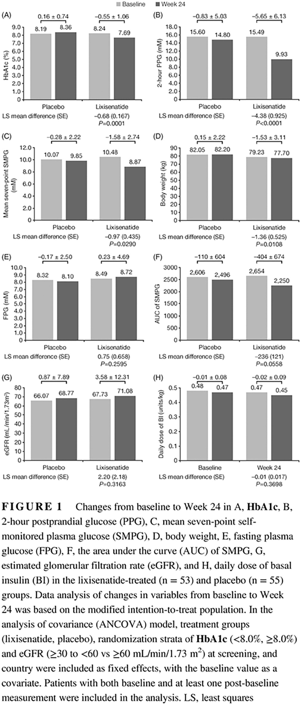 Efficacy and safety of lixisenatide as add-on therapy to basal insulin in older adults with type 2 diabetes in the GetGoal-O Study GetGoal-O研究中老年2型糖尿病患者使用基础胰岛素加利西那肽治疗的有效性与安全性