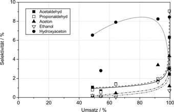 Dehydratisierung von Glycerin zu Acrolein in der Gasphase an geträgerten Heteropolysäure- Katalysatoren