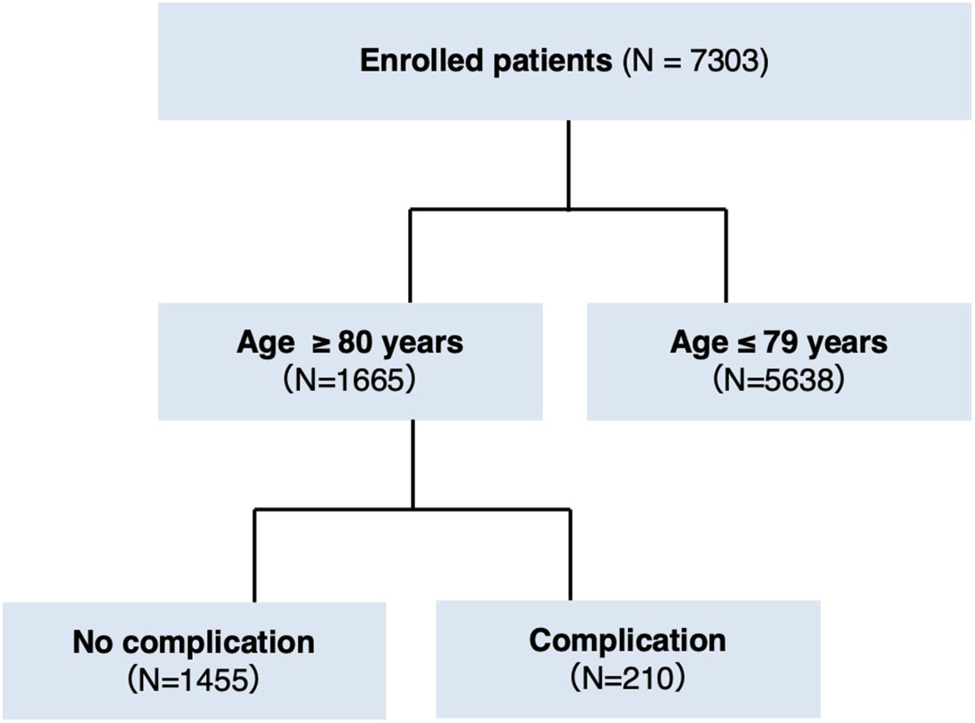 Risk factors for postoperative complications in laparoscopic and robot-assisted surgery for octogenarians with colorectal cancer: A multicenter retrospective study